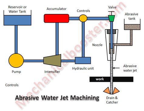 water jet machining schematic diagram